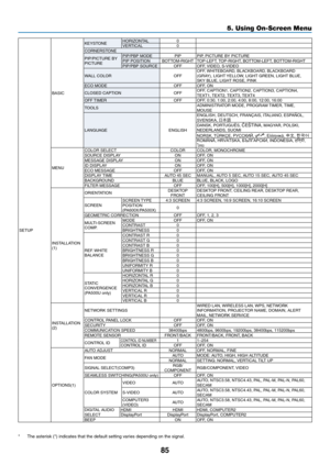 Page 9785
5. Using On-Screen Menu
SETUP
BASICKEYSTONE
HORIZONTAL
0
VERTICAL 0
CORNERSTONE
PIP/PICTURE BY 
PICTURE PIP/PBP MODE
PIPPIP, PICTURE BY PICTURE
PIP POSITION BOTTOM-RIGHTTOP-LEFT, TOP-RIGHT, BOTTOM-LEFT, BOTTOM-RIGHT
PIP/PBP SOURCE OFFOFF, VIDEO, S-VIDEO
WALL COLOR OFFOFF, WHITEBOARD, BLACKBOARD, BLACKBOARD 
(GRAY), LIGHT YELLOW, LIGHT GREEN, LIGHT BLUE, 
SKY BLUE, LIGHT ROSE, PINKECO MODE
OFFOFF, ON
CLOSED CAPTION OFFOFF, CAPTION1, CAPTION2, CAPTION3, CAPTION4, 
TEXT1, TEXT2, TEXT3, TEXT4
OFF TIMER...