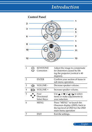 Page 16
9... English

Introduction

Control Panel
1KEYSTONE  
Correction
Adjust the image to compensate 
for distortion caused by tilt-
ing the projector (vertical ± 40 
degrees).
2ENTERConfirm your section of items in 
sub menu operation.
3VOLUME -Decrease speaker volume.
4VOLUME +Increase speaker volume.
5Four  
Directional 
Select Keys
Use  or  or  or  to select 
items or make adjustments to 
your selection.
6MENUPress “MENU” to launch the 
Onscreen display (OSD), back to 
the top level of OSD for the OSD...