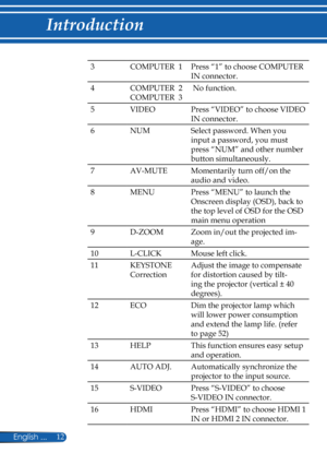 Page 19
12English ...

Introduction

3COMPUTER  1Press “1” to choose COMPUTER 
IN connector.
4COMPUTER  2
COMPUTER  3 
 No function.
5VIDEOPress “VIDEO” to choose VIDEO  
IN connector.
6NUM Select password. When you 
input a password, you must 
press “NUM” and other number 
button simultaneously.
7AV-MUTEMomentarily turn off/on the 
audio and video.
8MENUPress “MENU” to launch the 
Onscreen display (OSD), back to 
the top level of OSD for the OSD 
main menu operation
9D-ZOOMZoom in/out the projected im-
age....