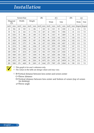 Page 39
32English ...

Installation
Screen Size(B)(C)(D)(α)
Diagonal (A)WidthHeightWideTeleWideTele
inchmminchmminchmminchmminchmminchmminchmmdegreedegree
23584205091128671893281555138524613.17.8
3076226664153741024742106370180626013.17.8
40101635886204981332956141795240938013.17.8
60152452132829747194938421251423613512013.17.8
721829631594358972359210025501714336614313.17.8
802032701771399962665711228341904817615913.17.8
8421347318604110462769011729751995058716713.17.8...