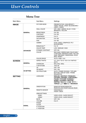 Page 41
34English ...

User Controls

Menu Tree 
Main MenuSub MenuSettings
IMAGE
GENERAL
PICTURE MODE
WALL COLOR
BRIGHTNESS 0 to 100CONTRAST 0 to 100
SHARPNESS0 to 31 
SATURATION 0 to 100
HUE0 to 100
ADVANCED
GAMMA
BrilliantColor™  0 to 10
COLOR TEMP.LOW / MEDIUM / HIGH
DYNAMIC CONTRAST OFF/ ON
COLOR
COLOR SPACEAUTO / RGB / YUV
SCREEN
GENERAL
ASPECT RATIO
OVERSCAN 0[%], 5[%], 10[%]V KEYSTONE -40 to 40
3D SETTING
3DOFF / ON3D INVERT OFF / ON3D STRUCTURE
SETTING
GENERAL
LANGUAGE
ORIENTATION
REMOTE SENSOR
HDMI...