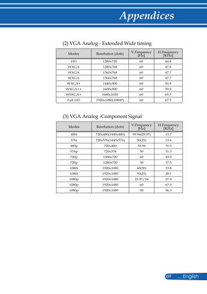 Page 76
69... English

Appendices

(2) VGA Analog - Extended Wide timing
ModesResolution (dots)V.Frequency[Hz]H.Frequency[KHz]
HD1280x7206044.8
WXGA1280x7686047.8
WXGA1360x7686047.7
WXGA1366x7686047.7
WXGA+1440x9006055.9
WXGA++1600x9006059.9
WSXGA+1680x10506065.3
Full HD1920x1080(1080P)6067.5
(3) VGA Analog -Component Signal
ModesResolution (dots)V.Frequency[Hz]H.Frequency[KHz]
480i720x480(1440x480)59.94(29.97)15.7
576i720x576(1440x576)50(25)15.6
480p720x48059.9431.5
576p720x5765031.3
720p1280x7206045.0...