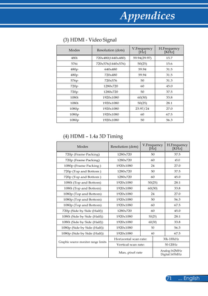 Page 78
71... English

Appendices

(3) HDMI - Video Signal
ModesResolution (dots)V.Frequency[Hz]H.Frequency[KHz]
480i720x480(1440x480)59.94(29.97)15.7
576i720x576(1440x576)50(25)15.6
480p640x48059.9431.5
480p720x48059.9431.5
576p720x5765031.3
720p1280x7206045.0
720p1280x7205037.5
1080i1920x108060(30)33.8
1080i1920x108050(25)28.1
1080p1920x108023.97/24 27.0
1080p1920x10806067.5
1080p1920x10805056.3
(4) HDMI – 1.4a 3D Timing
ModesResolution (dots)V.Frequency[Hz]H.Frequency[KHz]
720p (Frame Packing)1280x720...