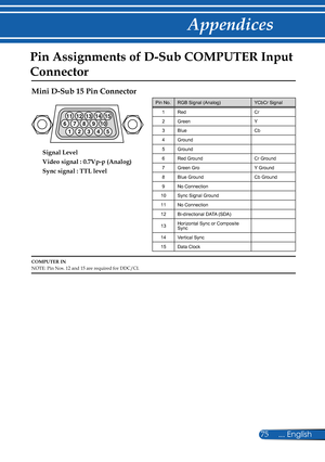 Page 82
75... English

Appendices

Pin Assignments of D-Sub COMPUTER Input 
Connector
Mini D-Sub 15 Pin Connector
12345
1112131415678910
Signal Level
Video signal : 0.7Vp-p (Analog)
Sync signal : TTL level
COMPUTER INNOTE: Pin Nos. 12 and 15 are required for DDC/CI.
Pin No.RGB Signal (Analog)YCbCr Signal
1RedCr
2GreenY
3BlueCb
4Ground
5Ground
6Red GroundCr Ground
7Green GroY Ground
8Blue GroundCb Ground
9No Connection
10Sync Signal Ground
11No Connection
12Bi-directional DATA (SDA)
13Horizontal Sync or...