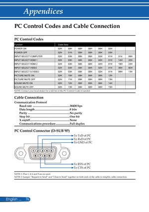 Page 83
76English ...

Appendices
PC Control Codes and Cable Connection
PC Control Codes
FunctionCode Data
POWER ON02H00H00H00H00H02H
POWER OFF02H01H00H00H00H03H
INPUT SELECT COMPUTER02H03H00H00H02H01H01H09H
INPUT SELECT HDMI 102H03H00H00H02H01H1AH22H
INPUT SELECT HDMI 202H03H00H00H02H01H1BH23H
INPUT SELECT VIDEO02H03H00H00H02H01H06H0EH
INPUT SELECT S-VIDEO02H03H00H00H02H01H0BH13H
PICTURE MUTE ON02H10H00H00H00H12H
PICTURE MUTE OFF02H11H00H00H00H13H
SOUND MUTE ON02H12H00H00H00H14H
SOUND MUTE...