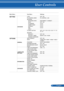 Page 42
35... English

User Controls

Main MenuSub MenuSettings
SETTING
ADVANCED
LOGO OFF / ONPC CONTROL MODE PC CONTROL / LANNETWORKNETWORK STATE DISCONNECT / CONNECTDHCPOFF / ONIP ADDRESS 0.0.0.0SUBNET MASK 0.0.0.0GATEWAY0.0.0.0DNS 0.0.0.0APPLYCLOSED CAPTION
SECURITYSECURITYOFF / ONSECURITY TIMER MONTH / DAY / HOURCHANGE PASSWORD³
OPTIONS
GENERAL
INPUT SEARCH OFF / ONINPUT
FAN MODE AUTO / HIGH SPEEDINFORMATION HIDE OFF / ONBACKGROUND COLOR BLACK / BLUERESETNO / YESLAMP LIFE REMAINING 100% ..1%LAMP HOURS...