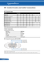 Page 83
76English ...

Appendices
PC Control Codes and Cable Connection
PC Control Codes
FunctionCode Data
POWER ON02H00H00H00H00H02H
POWER OFF02H01H00H00H00H03H
INPUT SELECT COMPUTER02H03H00H00H02H01H01H09H
INPUT SELECT HDMI 102H03H00H00H02H01H1AH22H
INPUT SELECT HDMI 202H03H00H00H02H01H1BH23H
INPUT SELECT VIDEO02H03H00H00H02H01H06H0EH
INPUT SELECT S-VIDEO02H03H00H00H02H01H0BH13H
PICTURE MUTE ON02H10H00H00H00H12H
PICTURE MUTE OFF02H11H00H00H00H13H
SOUND MUTE ON02H12H00H00H00H14H
SOUND MUTE...