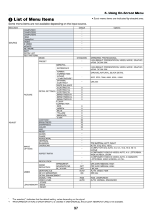 Page 11197
5. Using On-Screen Menu
 List of Menu Items
Some	menu	items	are	not	available	depending	on	the	input	source.
Menu	ItemDefaultOptions
SOURCE COMPUTER1
*
COMPUTER2 *
COMPUTER3 *
HDMI *
DisplayPort *
VIDEO *
S-VIDEO *
VIEWER *
NETWORK *
SLOT
ENTRY	LISTTEST	PATTERN
ADJUST PICTUREMODE
STANDARD
STANDARD,	PROFESSIONAL
PRESET *HIGH-BRIGHT,	PRESENTATION,	VIDEO,	MOVIE,	GRAPHIC,	sRGB,	DICOM	SIM.
DETAIL	SETTINGS
GENERAL
REFERENCE *HIGH-BRIGHT,	PRESENTATION,	 VIDEO,	MOVIE,	GRAPHIC,	sRGB,	DICOM	SIM.GAMMA...
