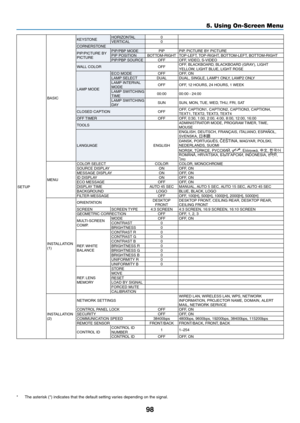 Page 11298
5. Using On-Screen Menu
SETUP
BASICKEYSTONE
HORIZONTAL
0
VERTICAL 0
CORNERSTONE
PIP/PICTURE	BY	PICTURE
PIP/PBP	MODEPIPPIP,	PICTURE	BY	PICTUREPIP	POSITIONBOTTOM-RIGHTTOP-LEFT,	 TOP-RIGHT,	BOTTOM-LEFT,	BOTTOM-RIGHTPIP/PBP	SOURCEOFFOFF,	VIDEO,	S-VIDEO
WALL	COLOROFFOFF,	BLACKBOARD,	BLACKBOARD	(GRAY),	LIGHT	YELLOW,	LIGHT	BLUE,	LIGHT	ROSE
LAMP	MODE
ECO	MODEOFFOFF,	ONLAMP	SELECTDUALDUAL,	SINGLE,	LAMP1	ONLY,	LAMP2	ONLYLAMP	INTERVAL	MODE OFFOFF,	12	HOURS,	24	HOURS,	1	
WEEK
LAMP	SWITCHING	TIME 00:0000:00	-...
