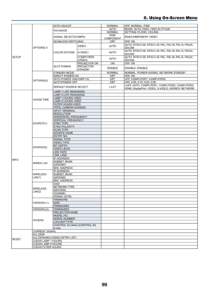 Page 11399
5. Using On-Screen Menu
SETUP
OPTIONS(1)
AUTO	ADJUSTNORMALOFF,	NORMAL,	FINE
FAN	MODEAUTOMODE:	AUTO,	HIGH,	HIGH	ALTITUDENORMALSETTING: 	FLOOR,	CEILING
SIGNAL	SELECT(COMP3)RGB/
COMPONENTRGB/COMPONENT,	 VIDEO
SEAMLESS	SWITCHINGOFFOFF,	ON
COLOR	SYSTEM
VIDEO AUTOAUTO,	NTSC3.58,	NTSC4.43,	PAL,	PAL-M,	PAL-N,	PAL60,	SECAM
S-VIDEO AUTOAUTO,	NTSC3.58,	NTSC4.43,	PAL,	PAL-M,	PAL-N,	PAL60,	SECAMCOMPUTER3	(VIDEO)AUTOAUTO,	NTSC3.58,	NTSC4.43,	PAL,	PAL-M,	PAL-N,	PAL60,	SECAM
SLOT	POWERPROJECTOR	ONONOFF,	ONPROJECTOR...