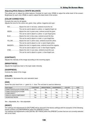 Page 120106
5. Using On-Screen Menu
Adjusting White Balance [WHITE BALANCE]
This	allows	 you	to	adjust	 the	white	 balance. 	Contrast	 for	each	 color	(RGB)	 to	adjust	 the	white	 level	of	the	 screen; 	
Brightness	for	each	color	(RGB)	is	used	to	adjust	the	black	level	of	the	screen.
[COLOR CORRECTION]
Corrects	the	color	for	all	signals.
Adjusts	the	tone	for	the	colors	red,	green,	blue,	yellow,	magenta	and	cyan.
RED �����������������������Adjusts the color in red areas, centered around the red�
This can be used...