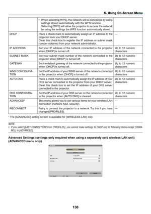 Page 152138
5. Using On-Screen Menu
•	 When	selecting	 [WPS],	the	network	 will	be	connected	 by	using	
settings	stored	automatically	with	the	 WPS	function.
	 Selecting	[WPS]	will	allow	 the	projector	 to	access	 the	network	
by	using	the	settings	the	 WPS	function	automatically	stored.
DHCPPlace	a	check	 mark	to	automatically	 assign	an	IP	address	 to	the	
projector	from	your	DHCP	server.
Clear	 this	check	 box	to	register	 the	IP	address	 or	subnet	 mask	
number	obtained	from	your	network	administrator.
—
IP...