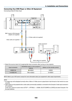 Page 178164
6. Installation and Connections
Connecting Your DVD Player or Other AV Equipment
Connecting	Video/S-Video	Input
•	 Select	the	source	name	for	its	appropriate	input	connector	after	turning	on	the	projector.
Input	connectorSOURCE	button	on	the	projector	
cabinetButton	on	the	remote	control
VIDEO	IN	VIDEOVIDEO
S-VIDEO	IN	S-VIDEOS-VIDEO
NOTE:	Refer	to	your	VCR	owner’s	manual	for	more	information	about	your	equipment’s	video	output	requirements.
NOTE:
•	 An	 image	 may	not	be	displayed	 correctly	when	a...