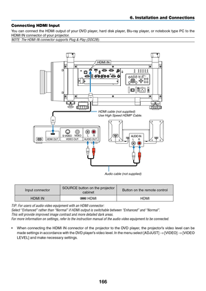 Page 180166
6. Installation and Connections
Connecting HDMI Input
You	can	connect	 the	HDMI	 output	 of	your	 DVD	 player,	 hard	disk	player,	 Blu-ray	 player,	or	notebook	 type	PC	to	the	
HDMI	IN	connector	of	your	projector.
NOTE:	The	HDMI	IN	connector	supports	Plug	&	Play	(DDC2B).
Audio	cable	(not	supplied)
HDMI	cable	(not	supplied)Use	High	Speed	HDMI®	Cable.
Input	connectorSOURCE	button	on	the	projector	
cabinetButton	on	the	remote	control
HDMI	IN	HDMIHDMI
TIP:	For	users	of	audio	video	equipment	with	an	HDMI...