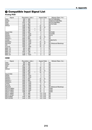 Page 229215
9. Appendix
 Compatible Input Signal List
Analog RGB
SignalResolution	(	dots	)Aspect	RatioRefresh	Rate	(	Hz	)VGA640×480 4:3 60/72/75/85/iMac
SVGA 800×600 4:3 56/60/72/75/85/iMac
XGA 1024×768 4:3 60/70/75/85/iMac
XGA+ 1152×864 4:3 60/70/75/85
WXGA 1280×768 15:9 60
1280 ×800 16:10 60
1360 ×768 *
116:9 60
1366 ×768 *116:9 60
Quad-VGA 1280×960 4:3 60/75/85
SXGA 1280×1024 5:4 60/75/85
SXGA+ 1400×1050 4:3 60/75
WXGA+ 1440×900 16:10 60
WXGA++ 1600×900 16:9 60
UXGA 1600×1200 4:3 60/65/70/75
WSXGA+ 1680×1050...