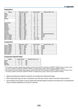 Page 230216
9. Appendix
DisplayPort
SignalResolution	(	dots	)Aspect	RatioRefresh	Rate	(	Hz	)VGA640×480 4:3 60
SVGA 800×600 4:3 60
XGA 1024×768 4:3 60
HD 1280×720 16:9 60
WXGA 1280×768 15:9 60
1280 ×800 16:10 60
1366 ×768 *
116:9 60
Quad-VGA 1280×960 4:3 60
SXGA 1280×1024 5:4 60
SXGA+ 1400×1050 4:3 60
WXGA+ 1440×900 16:10 60
WXGA++ 1600×900 16:9 60
WSXGA+ 1680×1050 16:10 60
UXGA 1600×1200 4:3 60
Full	HD1920×1080 16:9 60
WUXGA 1920×1200 16:1060	(Reduced	Blanking)HDTV(1080p) 1920×1080 16:9 50/60HDTV	(720p)1280×720...