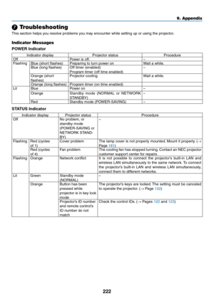 Page 236222
9. Appendix
 Troubleshooting
This	section	helps	you	resolve	problems	you	may	encounter	while	setting	up	or	using	the	projector.
Indicator Messages
POWER Indicator
Indicator	display	Projector	status	ProcedureOff	Power	is	off.–
FlashingBlue	(short	flashes)Preparing	to	turn	power	onWait	a	while.Blue	(long	flashes)Off	timer	(enabled)
Program	timer	(off	time	enabled)
–
Orange	(short	
flashes)
Projector	coolingWait	a	while.
Orange	(long	flashes)Program	timer	(on	time	enabled)Lit BluePower	on–
Orange...