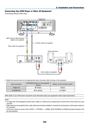 Page 174160
6. Installation and Connections
Connecting Your DVD Player or Other AV Equipment
Connecting	Video/S-Video	Input
•	 Select	the	source	name	for	its	appropriate	input	connector	after	turning	on	the	projector.
Input	connectorSOURCE	button	on	the	projector	
cabinetButton	on	the	remote	control
VIDEO	IN	VIDEOVIDEO
S-VIDEO	IN	S-VIDEOS-VIDEO
NOTE:	Refer	to	your	VCR	owner’s	manual	for	more	information	about	your	equipment’s	video	output	requirements.
NOTE:
•	 An	 image	 may	not	be	displayed	 correctly	when	a...