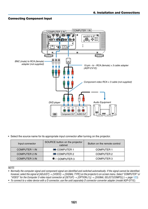 Page 175161
6. Installation and Connections
Connecting Component Input
•	 Select	the	source	name	for	its	appropriate	input	connector	after	turning	on	the	projector.
Input	connectorSOURCE	button	on	the	projector	
cabinetButton	on	the	remote	control
COMPUTER	1	IN	COMPUTER	1COMPUTER	1
COMPUTER	2	IN	COMPUTER	2COMPUTER	2
COMPUTER	3	IN	COMPUTER	3COMPUTER	3
NOTE:
•	 Normally	the	computer	 signal	and	component	 signal	are	identified	 and	switched	 automatically.	 If	the	 signal	 cannot	 be	identified,	
however,	 select...