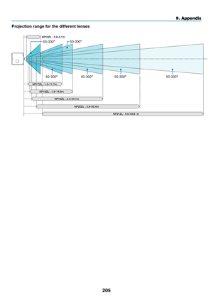 Page 219205
9. Appendix
Projection range for the different lenses
50-30050-300 50-300
50-30050-30050-300
0.8–5.1m
NP16FL :
NP17ZL : 1.3–11.7m
NP18ZL : 1.8–14.9m
NP19ZL : 2.4–24.1m
NP20ZL : 3.8–35.4m
NP21ZL : 5.6–54.8  m 