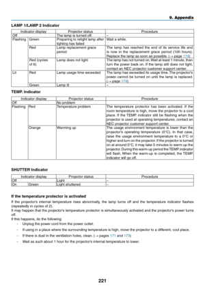 Page 235221
9. Appendix
LAMP	1/LAMP	2	Indicator
Indicator	display	Projector	status	Procedure
OffThe	lamp	is	turned	off.–
Flashing GreenPreparing	to	relight	lamp	after	
lighting	has	failed
Wait	a	while.
RedLamp	replacement	grace	
period
The	lamp	 has	reached	 the	end	 of	its	 service	 life	and	
is	now	 in	the	 replacement	 grace	period	 (100	hours). 	
Replace	the	lamp	as	soon	as	possible. 	(→	page	174)Red	(cycles	
of	6)
Lamp	does	not	lightThe	lamp	 has	not	turned	 on.	Wait	 at	least	 1	minute,	 then	
turn	the...