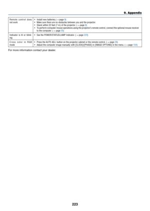 Page 237223
9. Appendix
R e m o t e   c o n t r o l   d o e s not work•	 Install	new	batteries.(→ page 9)•	 Make	sure	there	are	no	obstacles	between	you	and	the	projector.•	 Stand	within	22	feet	(7	m)	of	the	projector.	(→ page 9)•	 To	perform	 computer	 mouse	operations	 using	the	projector’s	 remote	control,	 connect	 the	optional	 mouse	receiver	to the computer � (→ page 35)
Indicator  is  lit  or  blink -
ing
•	 See	the	POWER/STATUS/LAMP	Indicator.	(→ page 220)
C r o s s   c o l o r   i n   R G B 
mode
•...