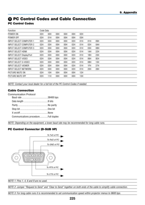 Page 239225
9. Appendix
 PC Control Codes and Cable Connection
PC Control Codes
Function Code Data
POWER ON 02H 00H 00H 00H 00H 02H
POWER OFF  02H 01H 00H 00H 00H 03H
INPUT SELECT COMPUTER 1  02H 03H 00H 00H 02H 01H 01H 09H
INPUT SELECT COMPUTER 2  02H 03H 00H 00H 02H 01H 02H 0AH
INPUT SELECT COMPUTER 3  02H 03H 00H 00H 02H 01H 03H 0BH
INPUT SELECT HDMI  02H 03H 00H 00H 02H 01H 1AH 22H
INPUT SELECT DisplayPort  02H 03H 00H 00H 02H 01H 1BH 23H
INPUT SELECT VIDEO  02H 03H 00H 00H 02H 01H 06H 0EH
INPUT SELECT...