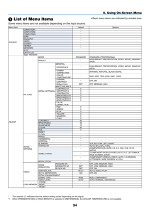 Page 4994
5. Using On-Screen Menu
 List of Menu Items
Some	menu	items	are	not	available	depending	on	the	input	source.
Menu	ItemDefaultOptions
SOURCE COMPUTER1
*
COMPUTER2 *
COMPUTER3 *
HDMI *
DisplayPort *
VIDEO *
S-VIDEO *
VIEWER *
NETWORK *
SLOT
ENTRY	LISTTEST	PATTERN
ADJUST PICTUREMODE
STANDARD
STANDARD,	PROFESSIONAL
PRESET *HIGH-BRIGHT,	PRESENTATION,	VIDEO,	MOVIE,	GRAPHIC,	sRGB
DETAIL	SETTINGS
GENERAL
REFERENCE *HIGH-BRIGHT,	PRESENTATION,	 VIDEO,	MOVIE,	GRAPHIC,	sRGB
GAMMA 
CORRECTION
DYNAMIC,	NATURAL,...