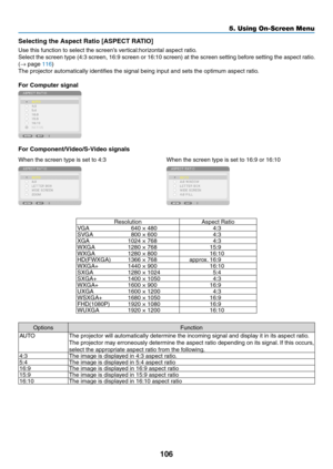 Page 61106
5. Using On-Screen Menu
Selecting the Aspect Ratio [ASPECT RATIO]
Use	this	function	to	select	the	screen’s	vertical:horizontal	aspect	ratio.
Select	the	screen	 type	(4:3	screen,	 16:9	screen	 or	16:10	 screen)	 at	the	 screen	 setting	before	setting	 the	aspect	 ratio.	
(→	page	116)
The	projector	automatically	identifies	the	signal	being	input	and	sets	the	optimum	aspect	ratio.
For Computer signal
For	Component/Video/S-Video	signals
When	the	screen	type	is	set	to	4:3When	the	screen	type	is	set	to...