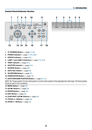 Page 806
1. Introduction
Control Panel/Indicator Section
1.  (POWER) Button (→	page	17, 29)
2. POWER Indicator (→	page	17, 29, 220)
3.  STATUS Indicator (→	page	220)
4.	 LAMP	1	and	LAMP	2	Indicators	(→	page	174, 221)
5.  TEMP. Indicator (→	page	221)
6.	 SHUTTER	Indicator	(→	page	221)
7.  SOURCE Button (→	page	20)
8.  AUTO ADJ. Button (→	page	28)
9.  3D REFORM Button (→	page	37)
10.	ORIENTATION	Button	(→	page	19)
11.	SHUTTER/HOME	POSITION	Button	(→	page	22, 31)
NOTE: The “home position” for lens shift position...