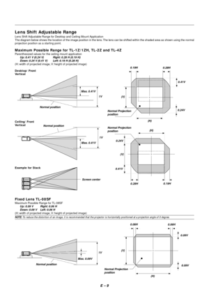 Page 16E – 9
Lens Shift Adjustable Range
Lens Shift Adjustable Range for Desktop and Ceiling Mount Application
The diagram below shows the location of the image position in the lens. The lens can be shifted within the shaded area as shown using the normal
projection position as a starting point.
Maximum Possible Range for TL-1Z/1ZH, TL-2Z and TL-4Z
Parenthesized values for the ceiling mount application
Up: 0.41 V (0.24 V) Right: 0.28 H (0.19 H)
Down: 0.24 V (0.41 V) Left: 0.19 H (0.28 H)
(H: width of projected...