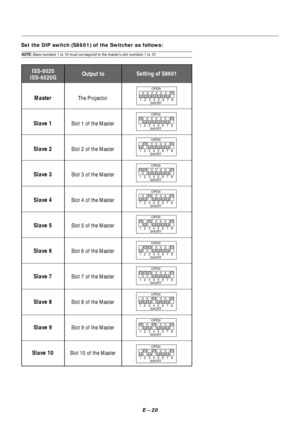 Page 27E – 20
Set the DIP switch (S8601) of the Switcher as follows:
The Projector
Slot 1 of the Master
Slot 2 of the Master
Slot 3 of the Master
Slot 4 of the Master
Slot 5 of the Master
Slot 6 of the Master
Slot 7 of the Master
Slot 8 of the Master
Slot 9 of the Master
Slot 10 of the MasterMaster
Slave 1
Slave 2
Slave 3
Slave 4
Slave 5
Slave 6
Slave 7
Slave 8
Slave 9
Slave 10 ISS-6020
ISS-6020GOutput toSetting of S8601
NOTE: Slave numbers 1 to 10 must correspond to the master’s slot numbers 1 to 10.
OPEN...