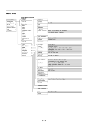 Page 35E – 28
Menu Tree
0 – 100
NTSC, Graphics NTSC, PAL/SECAM2.8,
PAL/SECAM, Natural 1/Natural 2 
Advanced Menu
Source Select
Adjust (Source)
Ref Adj
Factory Default
Projector Options
Help
Test Pattern
RGB1
RGB2
RGB3
Component (YCbCr)
Video1
Video2
S-Video1
S-Video2
RGB (DIGITAL)
SDI
Entry List
Switcher
Entry List When Switcher Control is
turned on:
Stand aloneBrightness
Contrast
Saturation
Color
Hue
Sharpness
V-Aperture
Gamma Correction
Color Temperature
Brightness
Contrast
Signal Level
Pixel Adjust
Position...