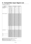 Page 51E – 44
8. Compatible Input Signal List
Compatible Input Signal List
NOTE 1:The VGA, SVGA, XGA and UXGA signals are displayed with Advanced AccuBlend.
NOTE 2: UXGA can be supported for separate sync signal only.
NOTE 3: DVI digital signal can support a maximum resolution of SXGA@75Hz.
NOTE 4: Digital signals are indicated in shaded areas.
SX4000 requires the optional X DIGITAL RGB BOARD to accept these digital signals.
640
768
640
1280
1920
1920
1920
1920
1920
1920
1920
640
640
720
640
640
640
640
800...