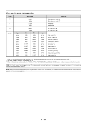 Page 29E – 22
When used in stand alone operation.
Pin No.
14
5
10
4,8,12,11SHORT/OPEN
SHORT
OPEN
SHORT
OPEN
SHORT
OPENFUNCTION
External control mode ON
External control mode OFF
POWER ON
POWER OFF
PICTURE MUTE ON
PICTURE MUTE OFF
* When the combinations other than specified in the above table are selected, the input will be forcefully switched to RGB 1.
* The term “SHORT” means to connect with pin 15
* When in the external control mode, the POWER, INPUT, PICTURE MUTE and SOUND MUTE buttons on the remote control...