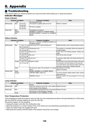 Page 136126
8. Appendix
1 Troubleshooting
This	section	helps	you	resolve	problems	you	may	encounter	while	setting	up	or	using	the	projector.
Indicator Messages
Power	Indicator
Indicator ConditionProjector	ConditionNote
Off The main power is off –
Blinking light Blue
0�5 sec On,0�5 sec OffThe projector is getting ready to turn on�Wait for a moment�
2�5 sec On,0�5 sec OffOff Timer is enabled� –
Steady lightBlueThe projector is turned on�–
Orange [NORMAL] is selected for [STANDBY MODE] –
Red [POWER-SAVING]  is...