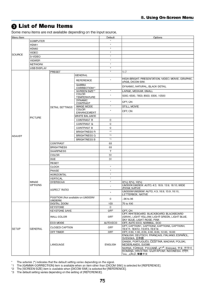 Page 8575
5. Using On-Screen Menu
 List of Menu Items
Some	menu	items	are	not	available	depending	on	the	input	source.
Menu	ItemDefaultOptions
SOURCE COMPUTER
*
HDMI1 *
HDMI2 *
VIDEO *
S-VIDEO *
VIEWER *
NETWORK *
USB	DISPLAY*
ADJUST PICTURE PRESET
*1–7
DETAIL	SETTINGS
GENERAL
REFERENCE *HIGH-BRIGHT,	PRESENTATION,	 VIDEO,	MOVIE,	GRAPHIC,	sRGB,	DICOM	SIM.GAMMA	CORRECTION*1DYNAMIC,	NATURAL,	BLACK	DETAIL
SCREEN	SIZE*2*LARGE,	MEDIUM,	SMALLCOLOR	TEMPERATURE*5000,	6500,	7800,	8500,	9300,	10500
DYNAMIC	CONTRAST*OFF,...