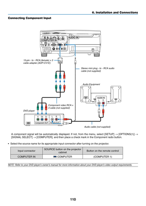 Page 120110
6. Installation and Connections
Connecting Component Input
	 A	component	 signal	will	be	automatically	 displayed.	If	 not,	 from	 the	menu,	 select	[SETUP]	→	[OPTIONS(1)]	→ 
[SIGNAL	SELECT]	→	[COMPUTER],	and	then	place	a	check	mark	in	the	Component	radio	button.
•	 Select	the	source	name	for	its	appropriate	input	connector	after	turning	on	the	projector.
Input	connectorSOURCE	button	on	the	projector	
cabinetButton	on	the	remote	control
COMPUTER	IN	COMPUTER(COMPUTER	1)
NOTE:	Refer	to	your	DVD...