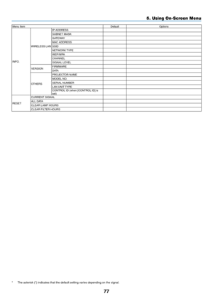 Page 8777
5. Using On-Screen Menu
Menu	ItemDefaultOptions
INFO.
WIRELESS	LAN
IP	ADDRESSSUBNET	MASKGATEWAYMAC	ADDRESSSSIDNETWORK	 TYPEWEP/WPA
CHANNEL
SIGNAL	LEVEL
VERSION FIRMWARE
D ATA
OTHERS
PROJECTOR	NAMEMODEL	NO.SERIAL	NUMBERLAN	UNIT	 TYPECONTROL	ID	(when	[CONTROL	ID]	is	set)
RESETCURRENT	SIGNALALL	DATACLEAR	LAMP	HOURSCLEAR	FILTER	HOURS
*	 The	asterisk	(*)	indicates	that	the	default	setting	varies	depending	on	the	signal. 