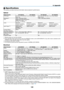 Page 139129
8. Appendix
 Specifications
This	section	provides	technical	information	about	projector’s	performance.
Optical
Model	NumberNP-UM330XNP-UM280XNP-UM330W NP-UM280WLCD	Panel0.63	inch	LCD	with	Micro	Lens	Array	(Aspect	Ratio	4:3)0.59	inch	LCD	with	Micro	Lens	Array	(Aspect	Ratio	16:10)Resolution*11024	×	768	pixels	(XGA)1280	×	800	pixels	(WXGA)LensDigital	zoom	and	manual	focusDigital	Zoom	Ratio	=	1.4F	=	1.8	f	=	4.78	mmLamp265	W	AC	(195	 W	in	NORMAL)(160	W	in	ECO)
230	W	AC	(170	 W	in	NORMAL)(140	W	in	ECO)...