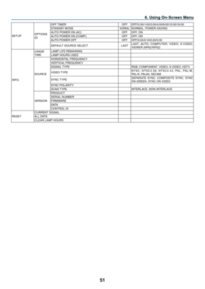 Page 60

. Us  ng On-Screen Menu
SETUPOPTIONS(2) OFF 	 TIMER
OFFOFF/0:30/1:00/2:00/4:00/8:00/12:00/16:00
STANDBY
	
MODENORMALNORMAL, 	 POWER-SAVING
AUTO
	
POWER
	
ON
	
(AC)OFF OFF, 	 ON
AUTO
	
POWER
	
ON
	
(COMP.)OFF OFF, 	 ON
AUTO
	
POWER
	
OFFOFFOFF/0:05/0:10/0:20/0:30
DEFAULT
	
SOURCE
	
SELECT
LAST L AST, 	 AUTO, 	 COMPUTER, 	 VIDEO, 	 S -VIDEO, 	
VIEWER 	 (NP62/NP52)
INFO.
USAGETIMELAMP 	 LIFE 	 REMAINING
LAMP 	 HOURS 	 USED
SOURCEHORIZONTAL 	 FREQUENCY
VERTICAL 	 FREQUENCY
SIGNAL...