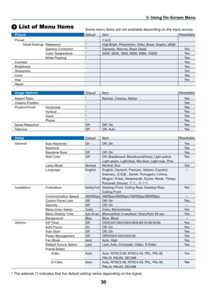 Page 44
36
Picture   Default Item   
Preset      1 to 6
 Detail Settings Reference  * 
High-Bright, Presentation, Video, Movie, Graphic, sRGB
    Gamma Correction  *  Dynamic, Natural, Black Detail
    Color Temperature  *  5000, 6500, 7800, 8500, 9300, 10500
   White Peaking  *
Contrast
Brightness
Sharpness
Color
Hue
Reset
Image Options   Default Item    
Aspect Ratio    *  Normal, Cinema, Native
Cinema Position
Position/Clock Horizontal  *
   Ver t i c al  *
   Clock  *
   Phase  *
Noise Reduction    Off...
