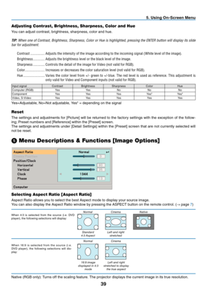 Page 47
39
5. Using On-Screen Menu
Adjusting Contrast, Brightness, Sharpness, Color and Hue
You can adjust contrast, brightness, sharpness, color and hue.
TIP:  When one of Contrast, Brightness, Sharpness, Color or Hue is highlighted, pressing the ENTER button will display its slide 
bar for adjustment.
Contrast ................ Adjusts the intensity of the image according to the incoming signal (White level of the image).
Brightness ............. Adjusts the brightness level or the black level of the image....