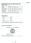 Page 68
60
7.  A p p e n d i x
➏ PC Control Codes and Cable Connection
PC Control Codes
Function Code Data
POWER ON  02H 00H 00H 00H 00H 02H
POWER OFF  02H 01H  00H 00H 00H 03H
INPUT SELECT COMPUTER  02H  03H  00H  00H  02H  01H  01H  09H
INPUT SELECT VIDEO  02H  03H  00H  00H  02H  01H  06H  0EH
INPUT SELECT S-VIDEO  02H  03H  00H  00H  02H  01H  0BH  13H
PICTURE MUTE ON  02H  10H  00H  00H  00H  12H
PICTURE MUTE OFF  02H  11H  00H  00H  00H  13H
Cable Connection
Communication Protocol
Baud rate...