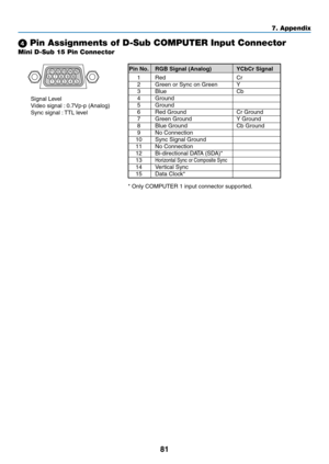 Page 90
8
7. Appendix
Mini D-Sub 15 Pin Connector
 Pin Assignments of D-Sub COMPUTER Input Connector
Signal Level
Video signal : 0.7Vp-p (Analog)
Sync signal : TTL level
51 42 31011121314156 97 8
* Only COMPUTER 1 input connector supported.
 Pn No.   RGB Sgnal (Analog)  YCbCr Sgnal
  1  Red  Cr
  2  Green or Sync on Green  Y
  3  Blue  Cb
  4  Ground
  5  Ground
  6  Red Ground  Cr Ground
  7  Green Ground  Y Ground
  8  Blue Ground  Cb Ground
  9  No Connection
  10  Sync Signal Ground...