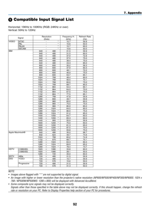 Page 101
9
7. Appendix
 Compatible Input Signal List
Horizontal: 15KHz to 100KHz (RGB: 24KHz or over)
Vertical: 50Hz to 120Hz
SignalResolution(Dots)Frequency H.(kHz)Refresh...