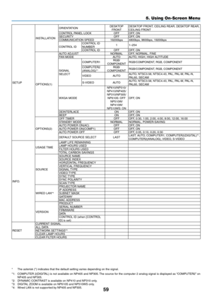 Page 6859
5. Using On-Screen Menu
SETUP
INSTALLATIONORIENTATION
DESKTOP	FRONTDESKTOP	FRONT,	CEILING	REAR,	DESKTOP	REAR,	CEILING	FRONTCONTROL	PANEL	LOCKOFFOFF,	ONSECURITY
OFFOFF,	ONCOMMUNICATION	SPEED19200bps4800bps, 9600bps, 19200bps
CONTROL	IDCONTROL	ID	NUMBER 1
1–254CONTROL	IDOFFOFF,	ON
OPTIONS(1)
AUTO	ADJUSTNORMALOFF,	NORMAL,	FINEFAN	MODEAUTOAUTO,	HIGH,	HIGH	ALTITUDE
SIGNAL	SELECT COMPUTER1
RGB/
COMPONENT
RGB/COMPONENT,	RGB,	COMPONENT
COMPUTER2	(ANALOG)*1RGB/
COMPONENTRGB/COMPONENT,	RGB,	COMPONENT
VIDEO...