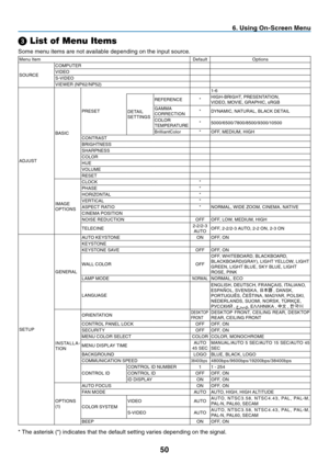 Page 59
0
 . Us  ng On-Screen Menu
➌ List of Menu Items
Some	 menu 	 items 	 are 	 not 	 available 	 depending 	 on 	 the 	 input 	 source.
Menu	 ItemDefaultOptions
SOURCE
COMPUTERVIDEOS-VIDEO
VIEWER
	 (NP62/NP52)
ADJUST
BASIC
PRESET
1-6
DETAIL
	
SETTINGS
REFERENCE* HIGH-BRIGHT, 	 PRESENTATION,
VIDEO, 	 MOVIE, 	 GRAPHIC, 	 sRGB
GAMMACORRECTION*DYNAMIC, 	 NATURAL, 	 BLACK 	 DETAIL
COLORTEMPERATURE*5000/6500/7800/8500/9300/10500
BrilliantColor*OFF, 	 MEDIUM,...