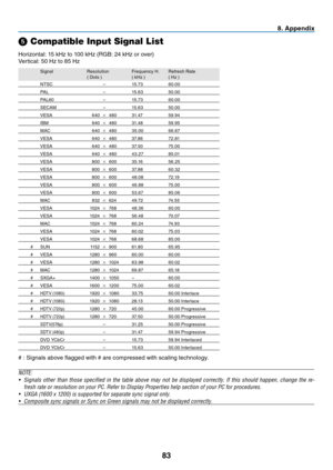 Page 92
83
8. Append x
➎ Compatible Input Signal List
	 	 Signal	 Resolution	 Frequency 	 H.	 Refresh 	 Rate
	 	 	 (
	 Dots 	 )	(
	 kHz 	 )	 ( 	 Hz 	 )
		 	 NTSC	 	 –	 	 15.73	60.00
	 	 PAL	 	 –	 	 15.63	50.00
	 	 PAL60	 	 –	 	 15.73	60.00
	 	 SECAM	 	 –	 	 15.63	50.00
	 	 VESA	 640	×	 480	 31.47	59.94
	 	 IBM	 640	×	 480	 31.48	59.95
	 	 MAC	 640	×	 480	 35.00	66.67
	 	 VESA	 640	×	 480	 37.86	72.81
	 	 VESA	 640	×	 480	 37.50	75.00
	 	 VESA	 640	×	 480	 43.27	85.01
	 	 VESA	 800	×	 600	 35.16	56.25...