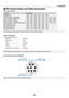 Page 93
8
8. Append  x
➏ PC Control Codes and Cable Connection
PC Control Codes
Function Code 	 Data
POWER 	 ON
02H00H00H00H00H02H
POWER
	
OFF
02H01H00H00H00H03H
INPUT
	
SELECT
	
COMPUTER
02H03H00H00H02H01H01H09H
INPUT
	
SELECT
	
VIDEO
02H03H00H00H02H01H06H0EH
INPUT
	
SELECT
	
S-VIDEO
02H03H00H00H02H01H0BH13H
INPUT
	
SELECT
	
VIEWER
	
(NP62/NP52)
02H03H00H00H02H01H1FH27H
PICTURE
	
MUTE
	
ON
02H10H00H00H00H12H
PICTURE
	
MUTE
	
OFF
02H11H00H00H00H13H
SOUND
	
MUTE
	
ON
02H12H00H00H00H14H
SOUND
	
MUTE...